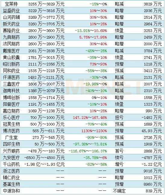 187家药企上半年“成绩单”出炉：16家净利润超5亿，“股神”巨亏近9亿